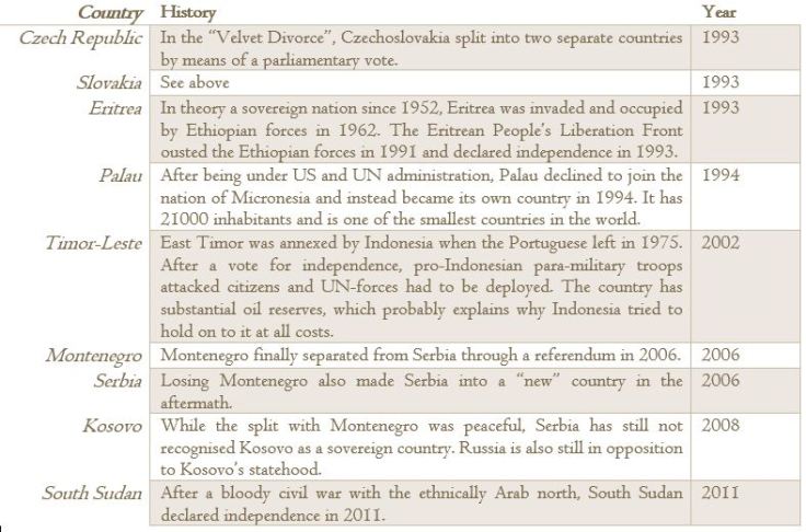 A list of the newest countries in existence: Czech Republic, Slovakia, Eritrea, Palau, Timor-Leste, Montenegro, Serbia, Kosovo, South Sudan.