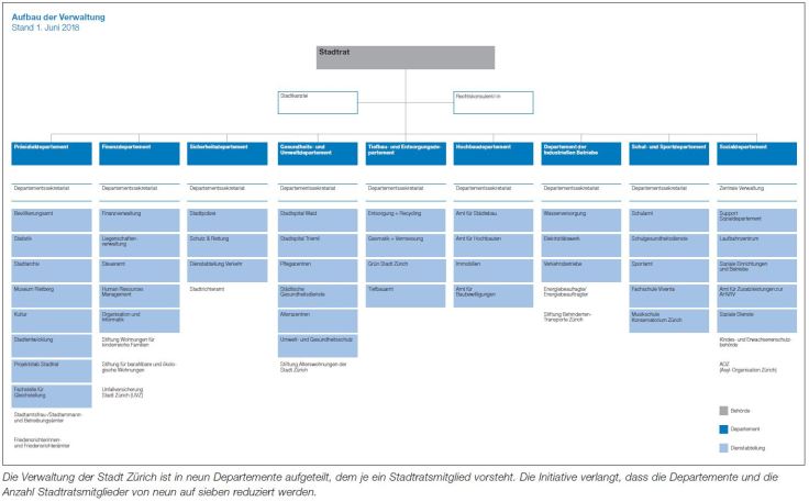 Ein Organigramm der Stadtverwaltung